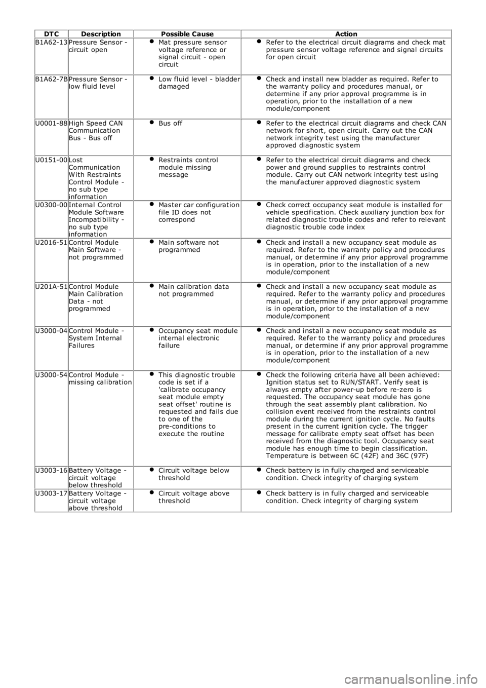 LAND ROVER FRELANDER 2 2006  Repair Manual DT CDescriptionPossible CauseAction
B1A62-13Pres s ure Sens or -circuit  openMat  pres s ure sens orvolt age reference ors ignal ci rcuit  - opencircui t
Refer t o the el ect ri cal  circui t diagrams