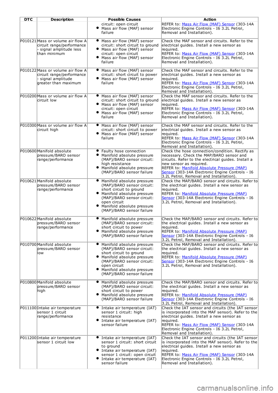 LAND ROVER FRELANDER 2 2006 Repair Manual DT C
Description Possible Causes Action
ci rcuit : open ci rcuit
Mas s ai r fl ow (MAF) s ens or
fail ure REFER to:
Mas s Air Flow (MAF) Sens or (303-14A
Electroni c Engi ne Control s - I6 3.2L Pe LAND ROVER FRELANDER 2 2006 Repair Manual DT C
Description Possible Causes Action
ci rcuit : open ci rcuit
Mas s ai r fl ow (MAF) s ens or
fail ure REFER to:
Mas s Air Flow (MAF) Sens or (303-14A
Electroni c Engi ne Control s - I6 3.2L Pe