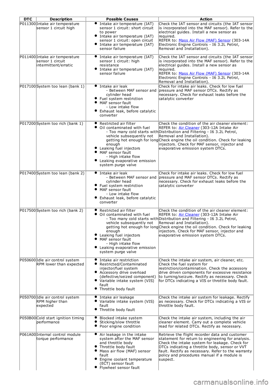 LAND ROVER FRELANDER 2 2006 Repair Manual DT C
Description Possible Causes Action
P011300 Intake air t emperat ure
s ensor 1 ci rcuit high Intake ai r temperat ure (IAT)
s ens or 1 ci rcuit : s hort circuit
t o power Intake ai r temperat ure LAND ROVER FRELANDER 2 2006 Repair Manual DT C
Description Possible Causes Action
P011300 Intake air t emperat ure
s ensor 1 ci rcuit high Intake ai r temperat ure (IAT)
s ens or 1 ci rcuit : s hort circuit
t o power Intake ai r temperat ure