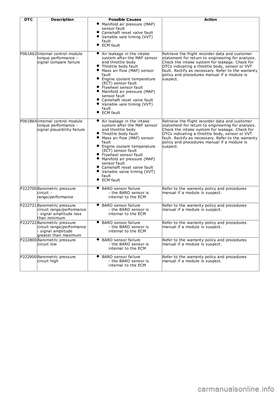 LAND ROVER FRELANDER 2 2006 Repair Manual DT C
Description Possible Causes Action
Mani fold air pres s ure (MAP)
s ens or fault Cams haft res et valve fault
Variable val e ti mi ng (VVT)
fault ECM fault
P061A62
Internal cont rol module
t LAND ROVER FRELANDER 2 2006 Repair Manual DT C
Description Possible Causes Action
Mani fold air pres s ure (MAP)
s ens or fault Cams haft res et valve fault
Variable val e ti mi ng (VVT)
fault ECM fault
P061A62
Internal cont rol module
t