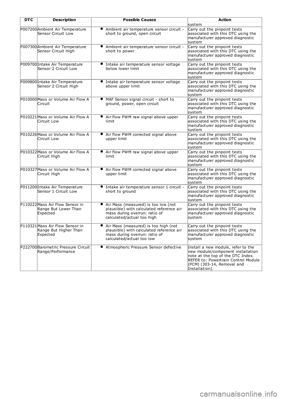LAND ROVER FRELANDER 2 2006 Repair Manual DT CDescriptionPossible CausesAction
sys t em
P007200Ambi ent Ai r TemperatureSensor Ci rcuit LowAmbi ent ai r temperature s ens or ci rcuit -s hort t o ground, open circuitCarry out t he pinpoin LAND ROVER FRELANDER 2 2006 Repair Manual DT CDescriptionPossible CausesAction
sys t em
P007200Ambi ent Ai r TemperatureSensor Ci rcuit LowAmbi ent ai r temperature s ens or ci rcuit -s hort t o ground, open circuitCarry out t he pinpoin