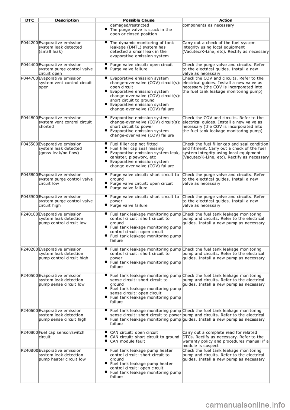 LAND ROVER FRELANDER 2 2006  Repair Manual DT CDescriptionPossible CauseAction
damaged/res trictedThe purge valve is  st uck in theopen or clos ed pos it ion
components  as  neces sary
P044200Evaporati ve emis s ions yst em leak detected(s mal
