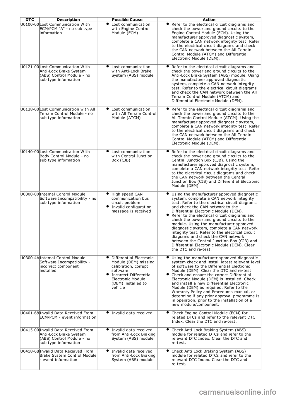 LAND ROVER FRELANDER 2 2006  Repair Manual DT CDescriptionPossible CauseAction
U0100-00Lost  Communi cat ion W it hECM/PCM "A" - no sub t ypeinformat ion
Los t communi cat ionwi th Engi ne Cont rolModule (ECM)
Refer to t he elect rical