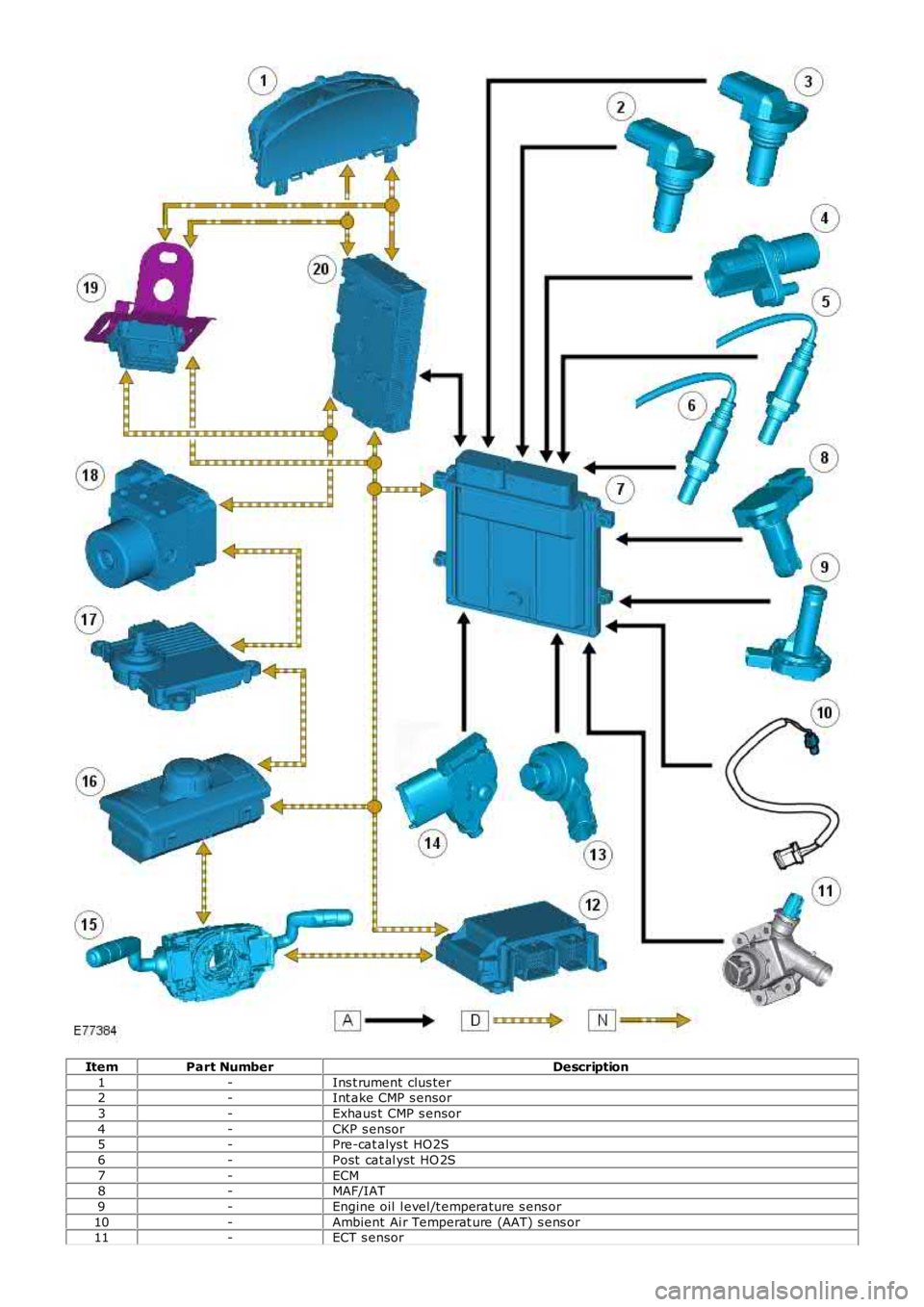 LAND ROVER FRELANDER 2 2006  Repair Manual ItemPart NumberDescription
1-Ins t rument  clus ter2-Int ake CMP s ensor
3-Exhaus t CMP s ensor
4-CKP s ensor5-Pre-cat alys t HO2S
6-Post  cat al yst  HO 2S
7-ECM8-MAF/IAT
9-Engine oil  l evel /t empe