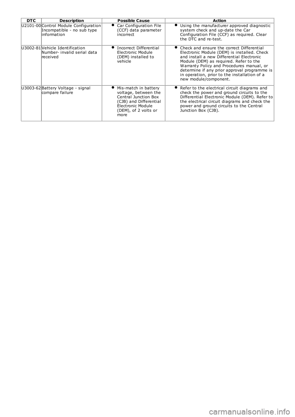 LAND ROVER FRELANDER 2 2006  Repair Manual DT CDescriptionPossible CauseAction
U2101-00Control  Module Configurat ionIncompati ble - no sub typeinformat ion
Car Configurat ion Fi le(CCF) dat a paramet eri ncorrect
Us i ng the manufact urer app