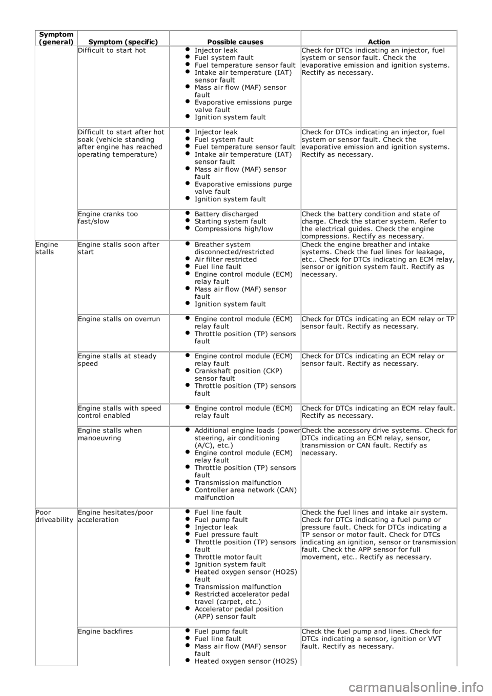 LAND ROVER FRELANDER 2 2006 Repair Manual Symptom(general)Symptom (specific)Possible causesAction
Diffi cul t to s tart hotInject or l eakFuel s ys t em faul tFuel temperature s ens or faultInt ake ai r temperat ure (IAT)sens or faultMas s LAND ROVER FRELANDER 2 2006 Repair Manual Symptom(general)Symptom (specific)Possible causesAction
Diffi cul t to s tart hotInject or l eakFuel s ys t em faul tFuel temperature s ens or faultInt ake ai r temperat ure (IAT)sens or faultMas s