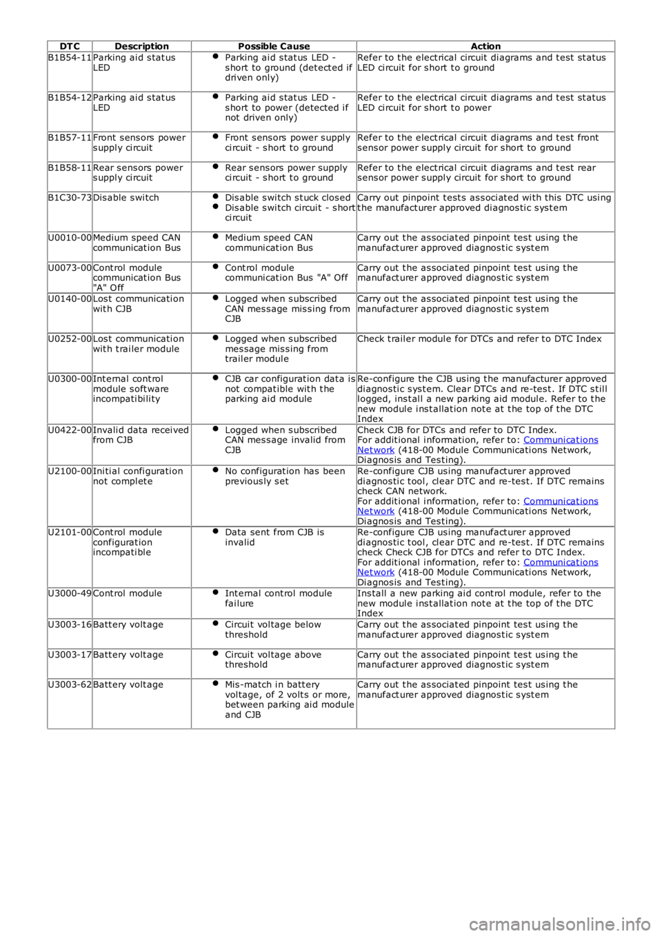 LAND ROVER FRELANDER 2 2006  Repair Manual DT CDescriptionPossible CauseAction
B1B54-11Parking ai d s tat usLEDParking ai d s tat us  LED -s hort to ground (det ect ed ifdri ven onl y)
Refer to t he elect rical circuit  di agrams  and t est  s