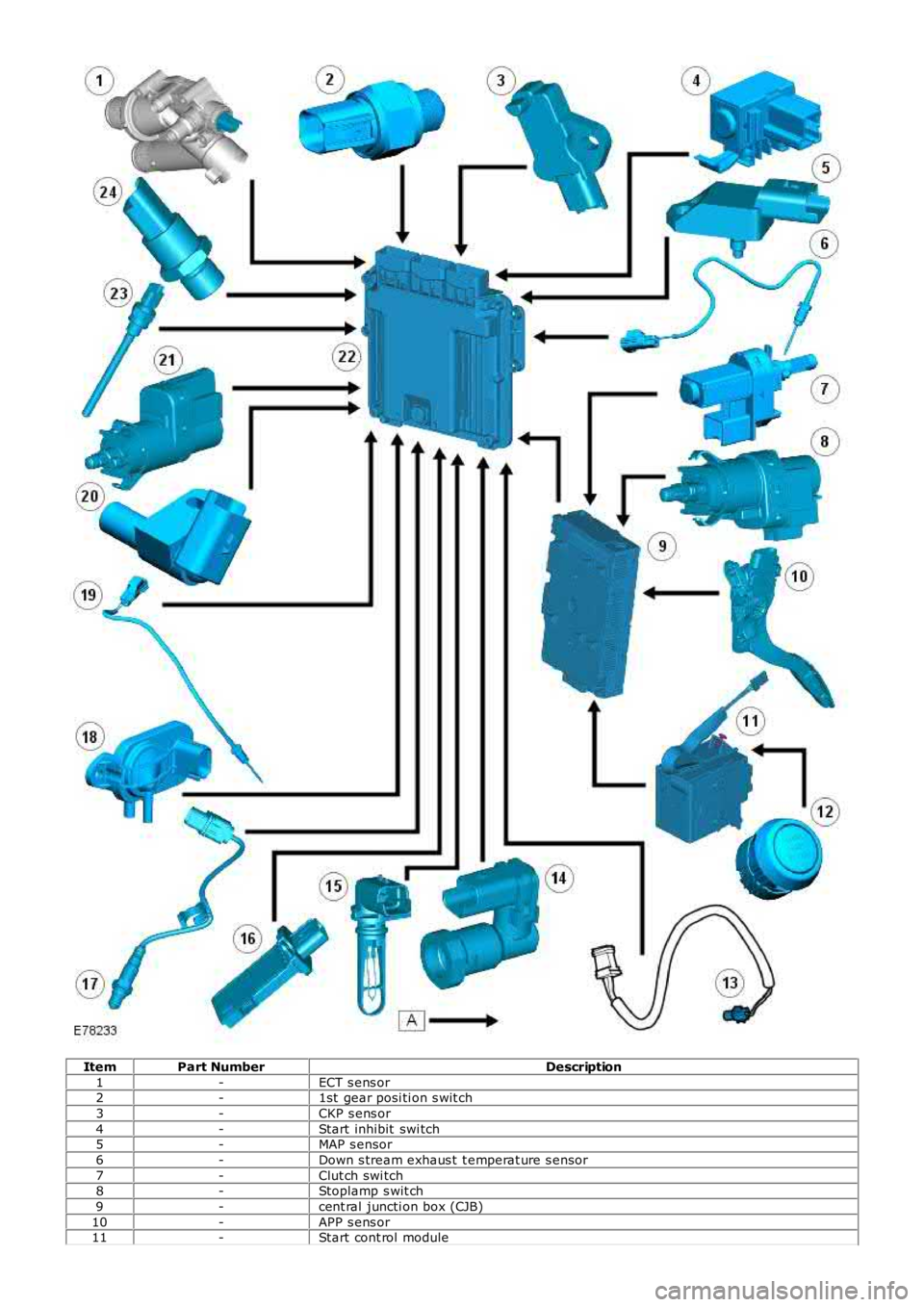 LAND ROVER FRELANDER 2 2006  Repair Manual ItemPart NumberDescription
1-ECT s ens or2-1st  gear posi ti on s wit ch
3-CKP s ens or
4-Start inhibit  swi tch5-MAP s ensor
6-Down s tream exhaus t  t emperat ure s ensor
7-Clut ch swi tch8-Stoplamp