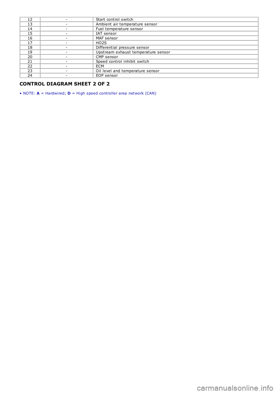 LAND ROVER FRELANDER 2 2006  Repair Manual 12-Start cont rol s wit ch
13-Ambient  air t emperat ure s ensor
14-Fuel  t emperature s ensor15-IAT sens or
16-MAF s ensor
17-HO2S18-Different ial  pres s ure s ens or
19-Upst ream exhaus t temperatu