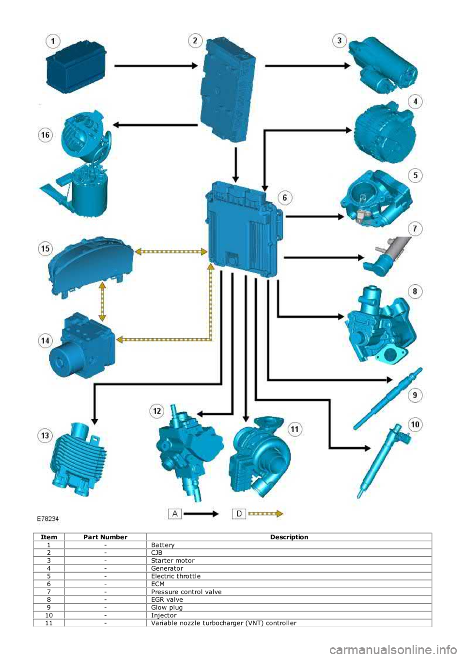 LAND ROVER FRELANDER 2 2006  Repair Manual ItemPart NumberDescription
1-Batt ery2-CJB
3-Starter mot or
4-Generator5-Electric t hrot tl e
6-ECM
7-Pres s ure control valve8-EGR valve
9-Glow plug
10-Inject or11-Vari abl e nozzl e t urbocharger (V