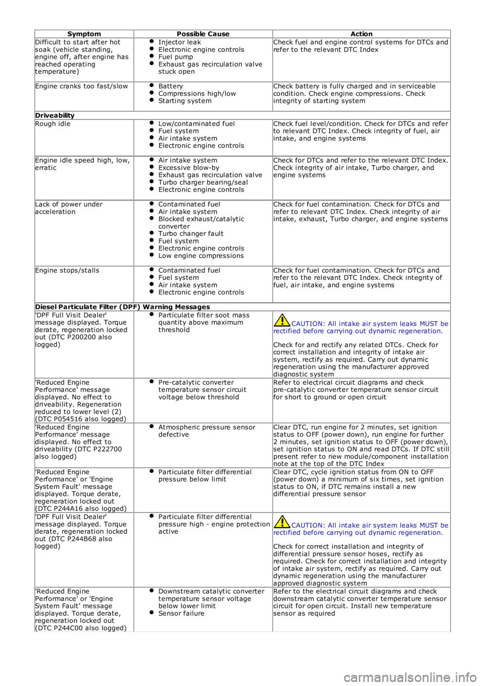 LAND ROVER FRELANDER 2 2006  Repair Manual SymptomPossible CauseAction
Di fficul t t o s tart aft er hots oak (vehicle st andi ng,engine off, aft er engi ne hasreached operati ngt emperature)
Injector leakElectronic engine controlsFuel pumpExh