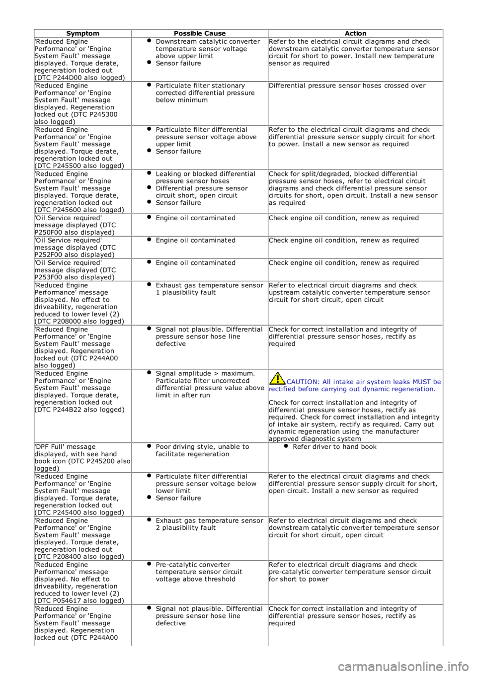 LAND ROVER FRELANDER 2 2006  Repair Manual SymptomPossible CauseAction
'Reduced Engi nePerformance' or 'EngineSyst em Fault ' mes sagedis played. Torque derate,regenerat ion l ocked out(DTC P244D00 al so logged)
Downs tream cat