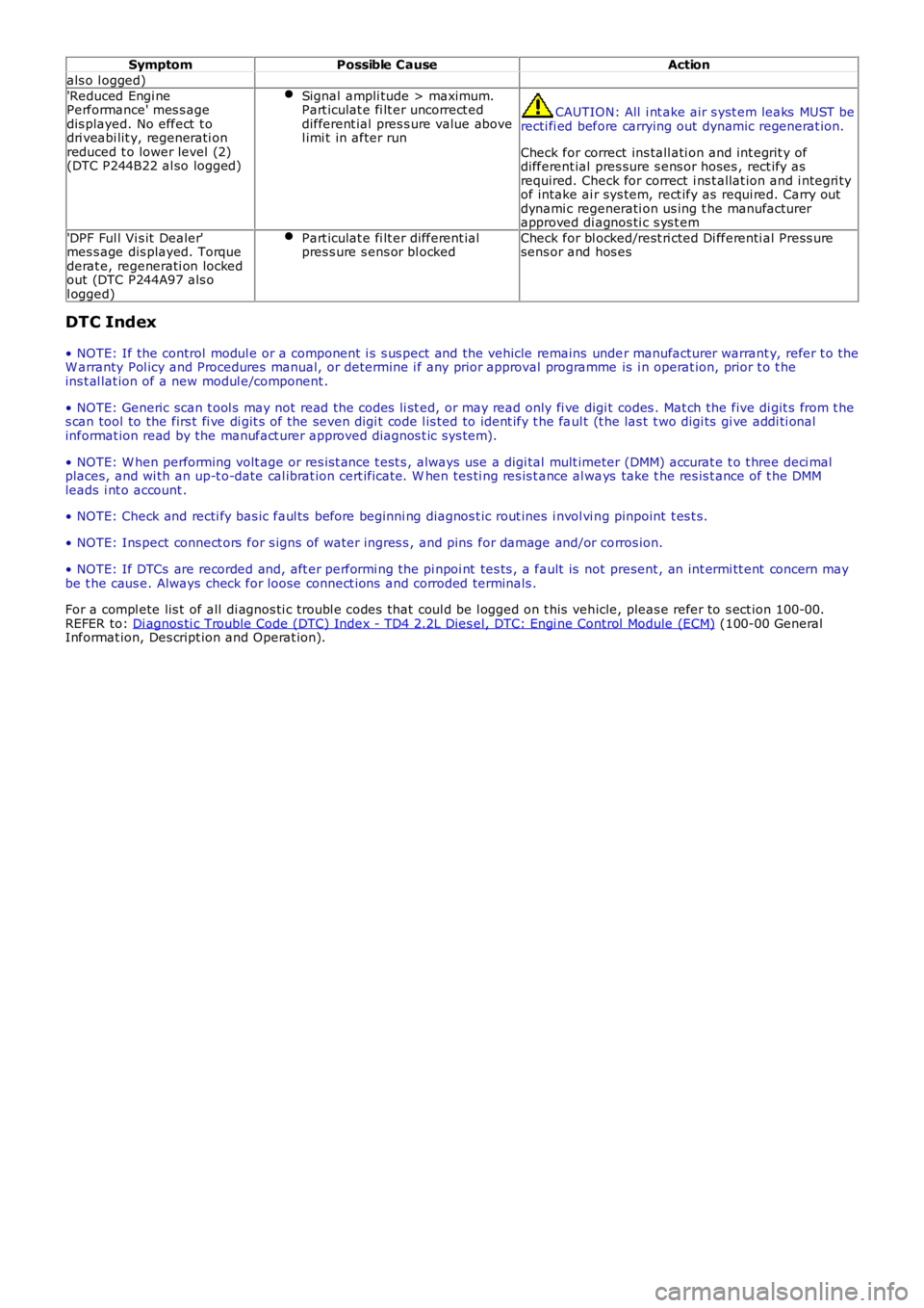 LAND ROVER FRELANDER 2 2006  Repair Manual SymptomPossible CauseAction
als o l ogged)
'Reduced Engi nePerformance' mes s agedis played. No effect  t odri veabi lit y, regenerati onreduced t o lower level (2)(DTC P244B22 al so logged)
S