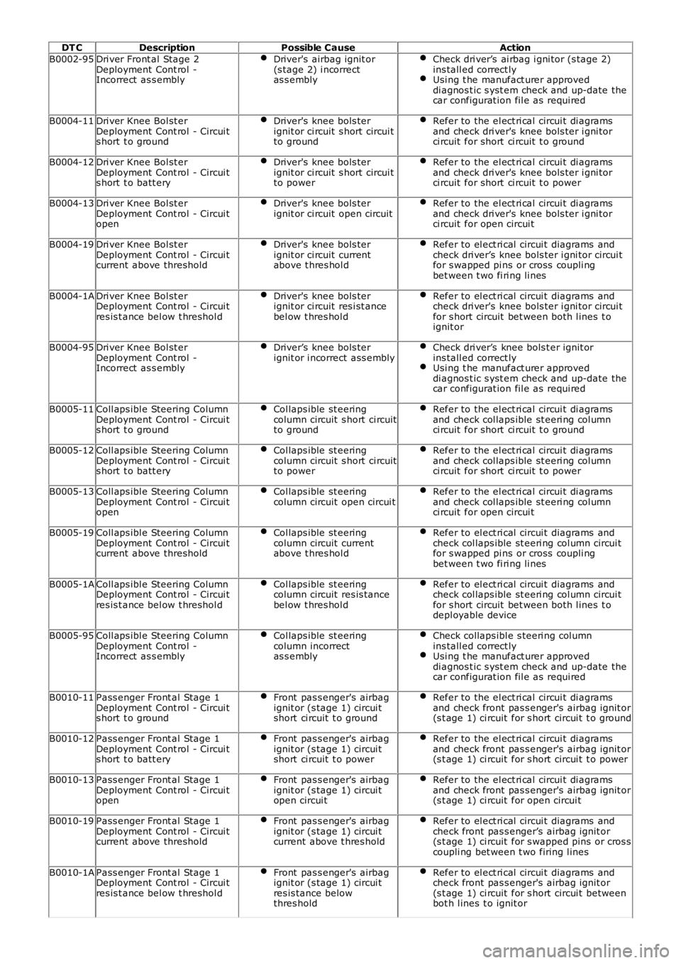 LAND ROVER FRELANDER 2 2006  Repair Manual DT C
Description Possible Cause Action
B0002-95 Dri ver Front al Stage 2
Deployment Cont rol  -
Incorrect  as s embly Driver's  airbag ignit or
(s tage 2) i ncorrect
as s embly Check dri ver’s  