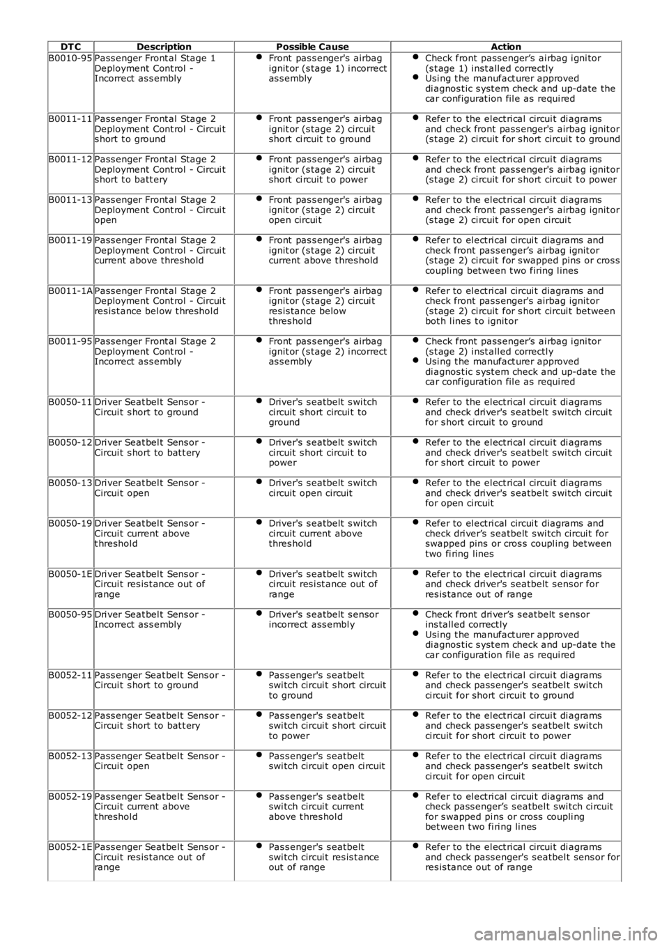 LAND ROVER FRELANDER 2 2006  Repair Manual DT C
Description Possible Cause Action
B0010-95 Pass enger Front al Stage 1
Deployment Cont rol  -
Incorrect  as s embly Front  pas s enger's  airbag
ignit or (s tage 1) i ncorrect
as s embly Chec