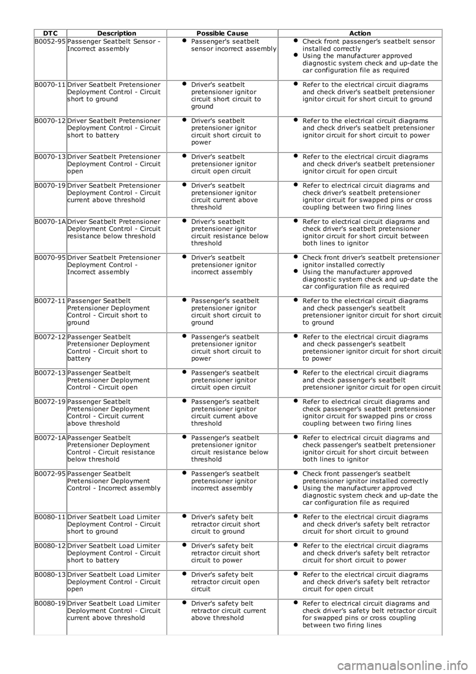 LAND ROVER FRELANDER 2 2006  Repair Manual DT C
Description Possible Cause Action
B0052-95 Pass enger Seat bel t Sens or -
Incorrect  as s embly Pas s enger's  s eatbelt
sens or incorrect ass embl y Check front pass enger’s  s eatbel t s