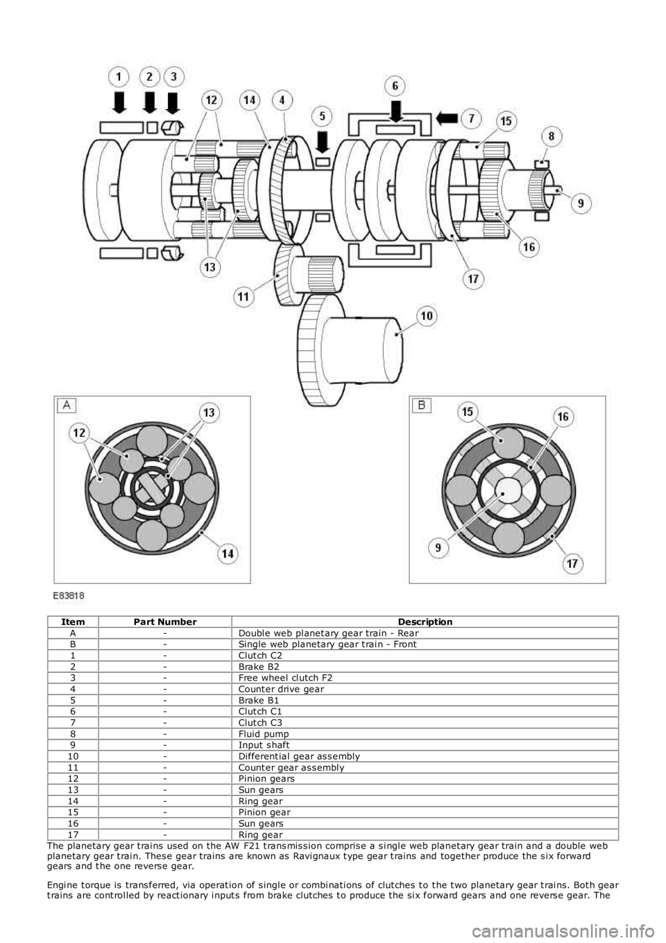 LAND ROVER FRELANDER 2 2006  Repair Manual ItemPart NumberDescription
A-Doubl e web pl anet ary gear train - RearB-Single web planetary gear t rai n - Front
1-Clut ch C2
2-Brake B23-Free wheel cl utch F2
4-Count er drive gear
5-Brake B16-Clut 