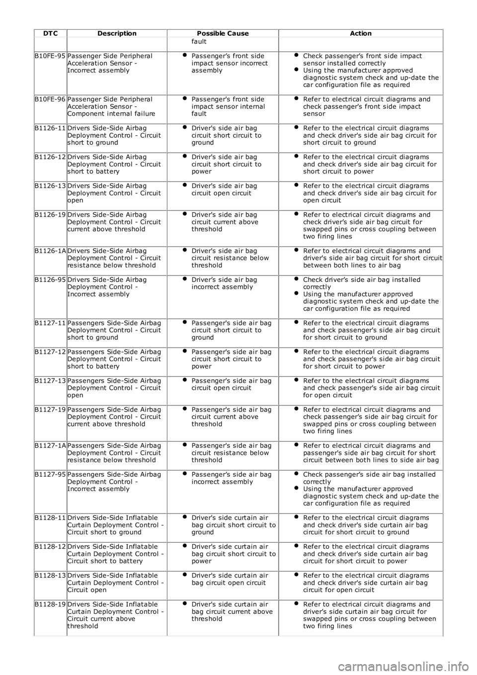 LAND ROVER FRELANDER 2 2006  Repair Manual DT C
Description Possible Cause Action
fault
B10FE-95 Pass enger Si de Peripheral
Accelerati on Sens or -
Incorrect  as s embly Pas s enger’s  front s ide
impact sens or incorrect
as s embly Check p