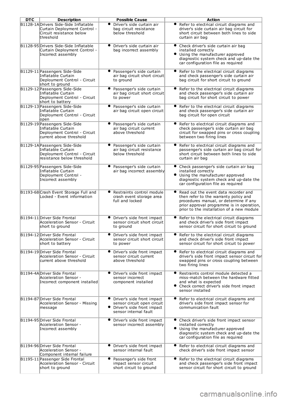 LAND ROVER FRELANDER 2 2006  Repair Manual DT C
Description Possible Cause Action
B1128-1A Dri vers  Side-Side Inflat able
Curt ain Deployment  Control -
Circui t res is t ance below
t hreshol d Driver's  s ide curt ain ai r
bag ci rcuit  