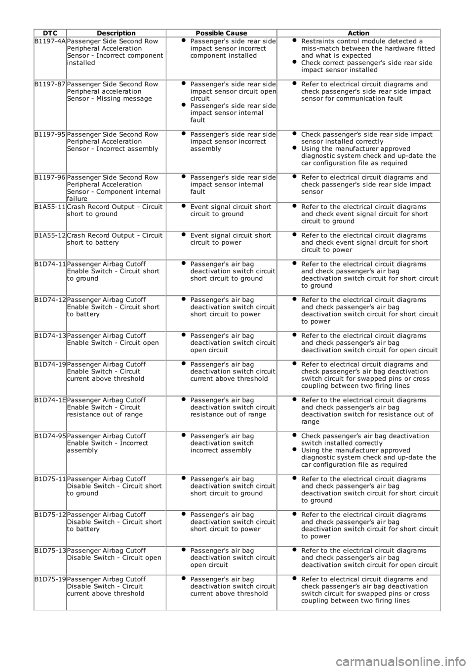 LAND ROVER FRELANDER 2 2006  Repair Manual DT C
Description Possible Cause Action
B1197-4A Pass enger Si de Second Row
Peri pheral  Accel erat ion
Sens or - Incorrect component
ins t al led Pas s enger's  s ide rear si de
impact sens or in
