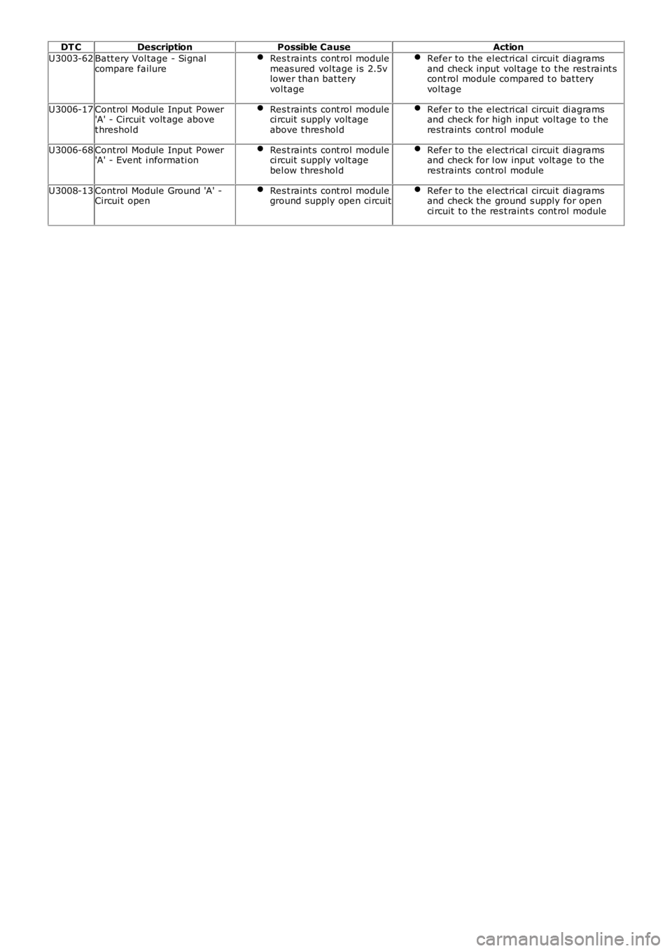 LAND ROVER FRELANDER 2 2006  Repair Manual DT C
Description Possible Cause Action
U3003-62 Batt ery Vol tage - Si gnal
compare failure Res t raint s  cont rol  module
meas ured vol tage i s 2.5v
lower than bat tery
vol tage Refer to the el ect