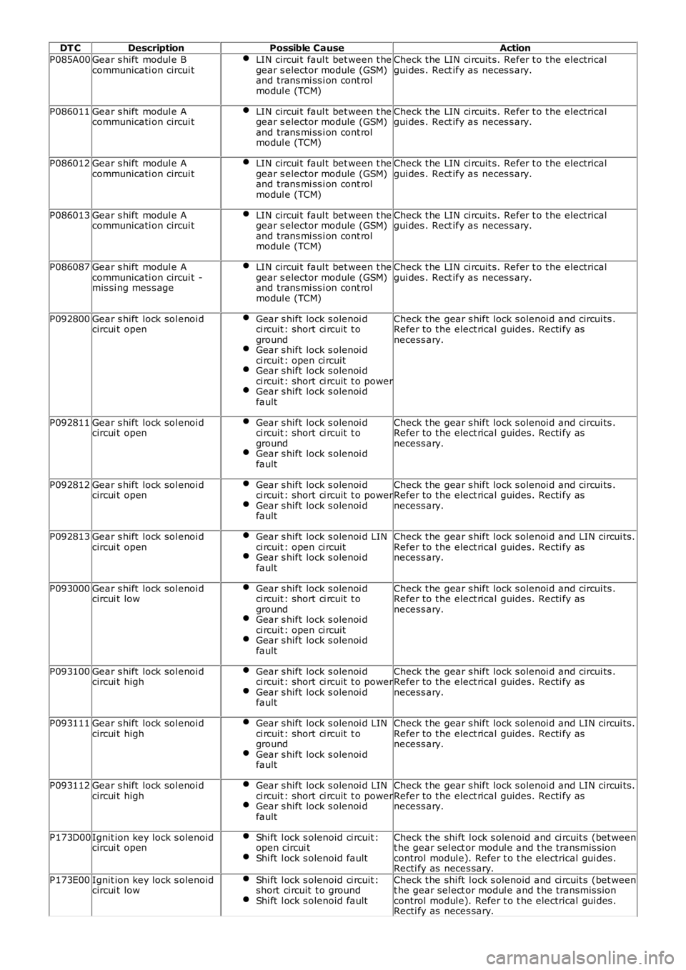 LAND ROVER FRELANDER 2 2006  Repair Manual DT CDescriptionPossible CauseAction
P085A00Gear s hift  modul e Bcommunicati on circui tLIN circui t faul t bet ween t hegear s elector module (GSM)and trans mi ss i on cont rolmodul e (TCM)
Check t h