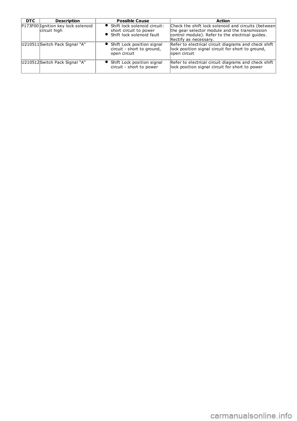 LAND ROVER FRELANDER 2 2006  Repair Manual DT CDescriptionPossible CauseAction
P173F00Ignit ion key lock s olenoidcircui t highShi ft  l ock s olenoid ci rcuit :short  ci rcuit  t o powerShi ft  l ock s olenoid fault
Check t he shi ft  l ock s