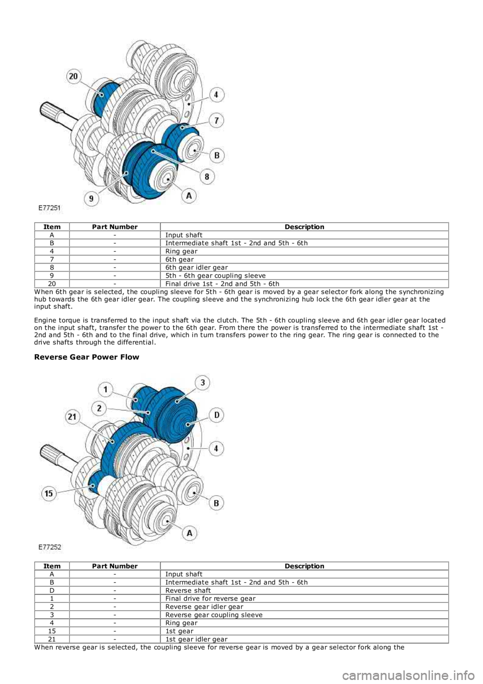 LAND ROVER FRELANDER 2 2006  Repair Manual ItemPart NumberDescription
A-Input s haftB-Int ermediat e s haft  1s t - 2nd and 5th - 6t h
4-Ring gear
7-6t h gear8-6t h gear idl er gear
9-5t h - 6t h gear coupli ng s leeve
20-Fi nal  drive 1s t - 