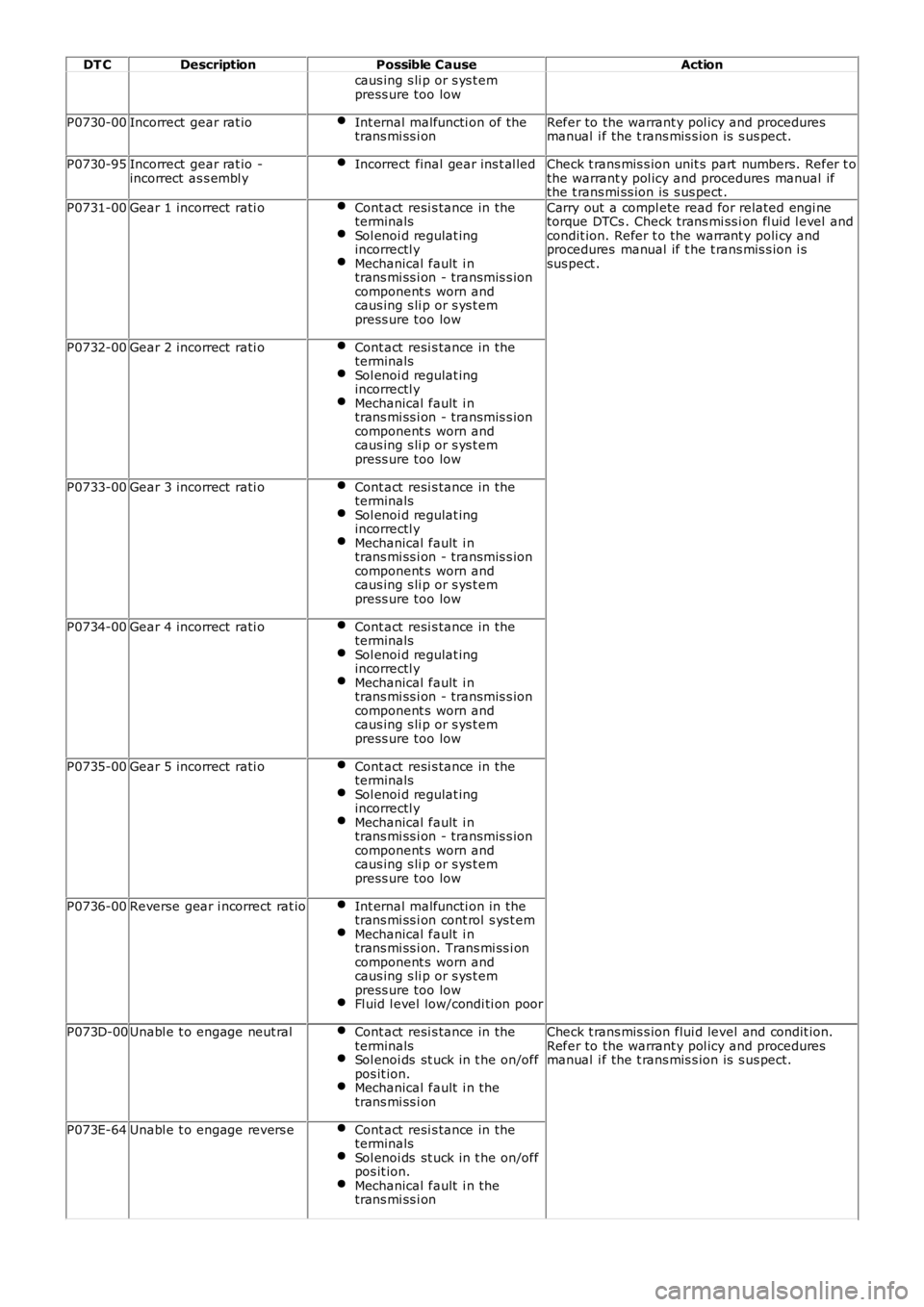 LAND ROVER FRELANDER 2 2006 Repair Manual DT C
Description Possible Cause Action
caus ing s li p or s ys t em
press ure too low
P0730-00 Incorrect gear rat io Int ernal malfuncti on of the
trans mi ss i on Refer to the warrant y pol icy and LAND ROVER FRELANDER 2 2006 Repair Manual DT C
Description Possible Cause Action
caus ing s li p or s ys t em
press ure too low
P0730-00 Incorrect gear rat io Int ernal malfuncti on of the
trans mi ss i on Refer to the warrant y pol icy and