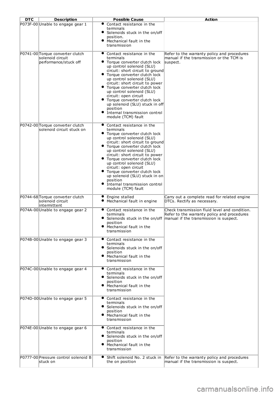 LAND ROVER FRELANDER 2 2006 Repair Manual DT C
Description Possible Cause Action
P073F-00 Unabl e t o engage gear 1 Cont act resi s tance in the
terminals Sol enoi ds st uck in t he on/off
pos it ion. Mechanical fault i n the
trans mi ss i LAND ROVER FRELANDER 2 2006 Repair Manual DT C
Description Possible Cause Action
P073F-00 Unabl e t o engage gear 1 Cont act resi s tance in the
terminals Sol enoi ds st uck in t he on/off
pos it ion. Mechanical fault i n the
trans mi ss i