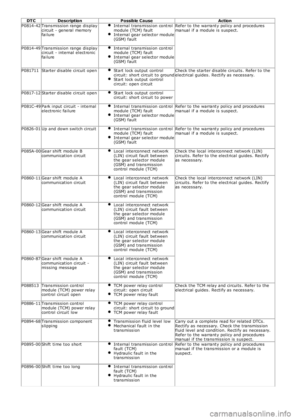LAND ROVER FRELANDER 2 2006 Repair Manual DT C
Description Possible Cause Action
P0814-42 Trans mis s ion range dis play
circuit - general memory
fai lure Int ernal t rans mi ss i on cont rol
modul e (TCM) fault Int ernal gear s elect or mo LAND ROVER FRELANDER 2 2006 Repair Manual DT C
Description Possible Cause Action
P0814-42 Trans mis s ion range dis play
circuit - general memory
fai lure Int ernal t rans mi ss i on cont rol
modul e (TCM) fault Int ernal gear s elect or mo
