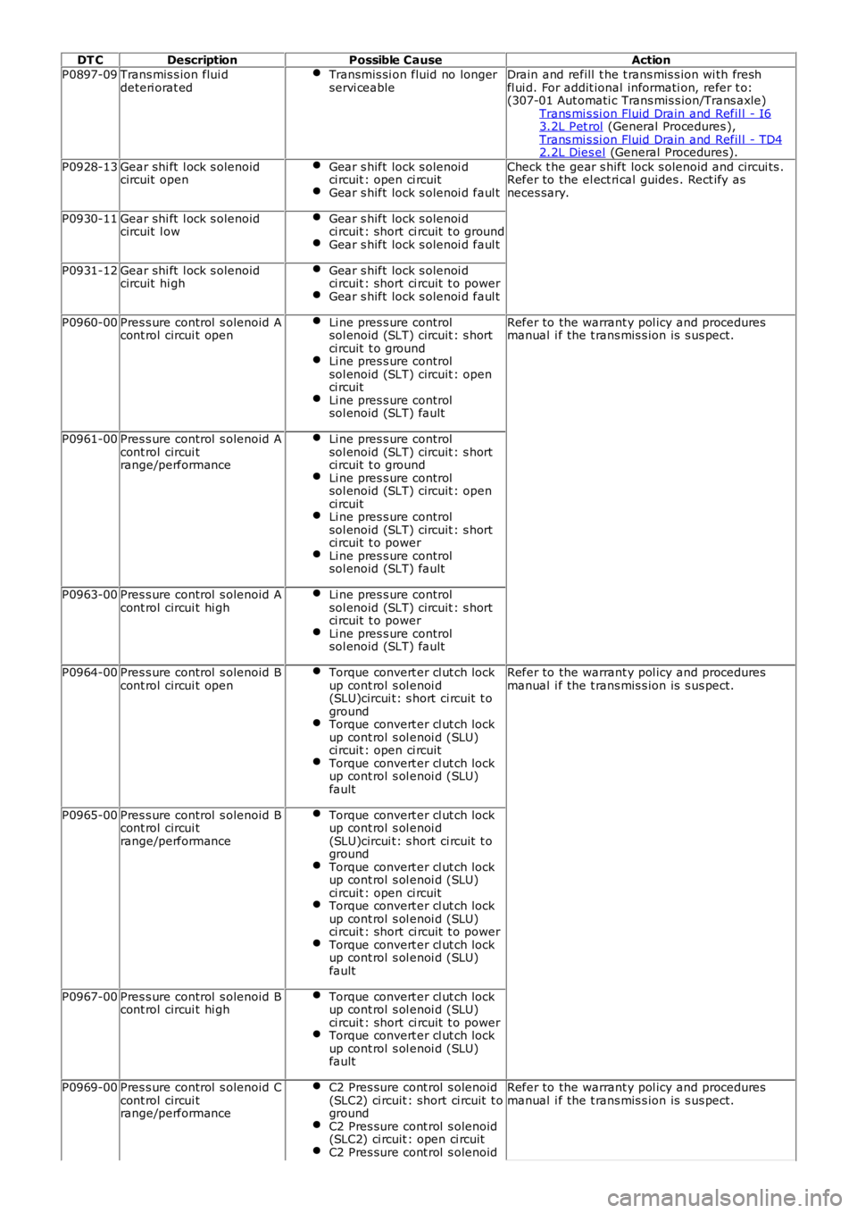 LAND ROVER FRELANDER 2 2006 Repair Manual DT C
Description Possible Cause Action
P0897-09 Trans mis s ion flui d
deteri orat ed Transmis si on fluid no longer
servi ceable Drain and refill t he t rans mis s ion wi th fresh
fl ui d. For addit LAND ROVER FRELANDER 2 2006 Repair Manual DT C
Description Possible Cause Action
P0897-09 Trans mis s ion flui d
deteri orat ed Transmis si on fluid no longer
servi ceable Drain and refill t he t rans mis s ion wi th fresh
fl ui d. For addit