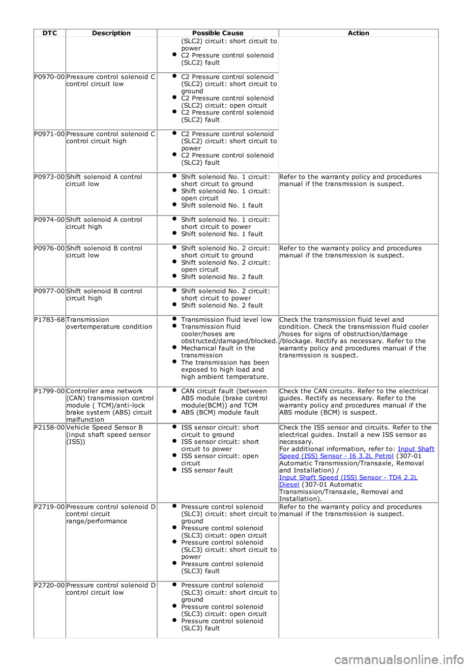 LAND ROVER FRELANDER 2 2006 Repair Manual DT C
Description Possible Cause Action
(SLC2) ci rcuit : short ci rcuit t o
power
C2 Pres sure cont rol s olenoid
(SLC2) fault P0970-00
Pres s ure control s olenoid C
cont rol circui t low C2 Pres LAND ROVER FRELANDER 2 2006 Repair Manual DT C
Description Possible Cause Action
(SLC2) ci rcuit : short ci rcuit t o
power
C2 Pres sure cont rol s olenoid
(SLC2) fault P0970-00
Pres s ure control s olenoid C
cont rol circui t low C2 Pres