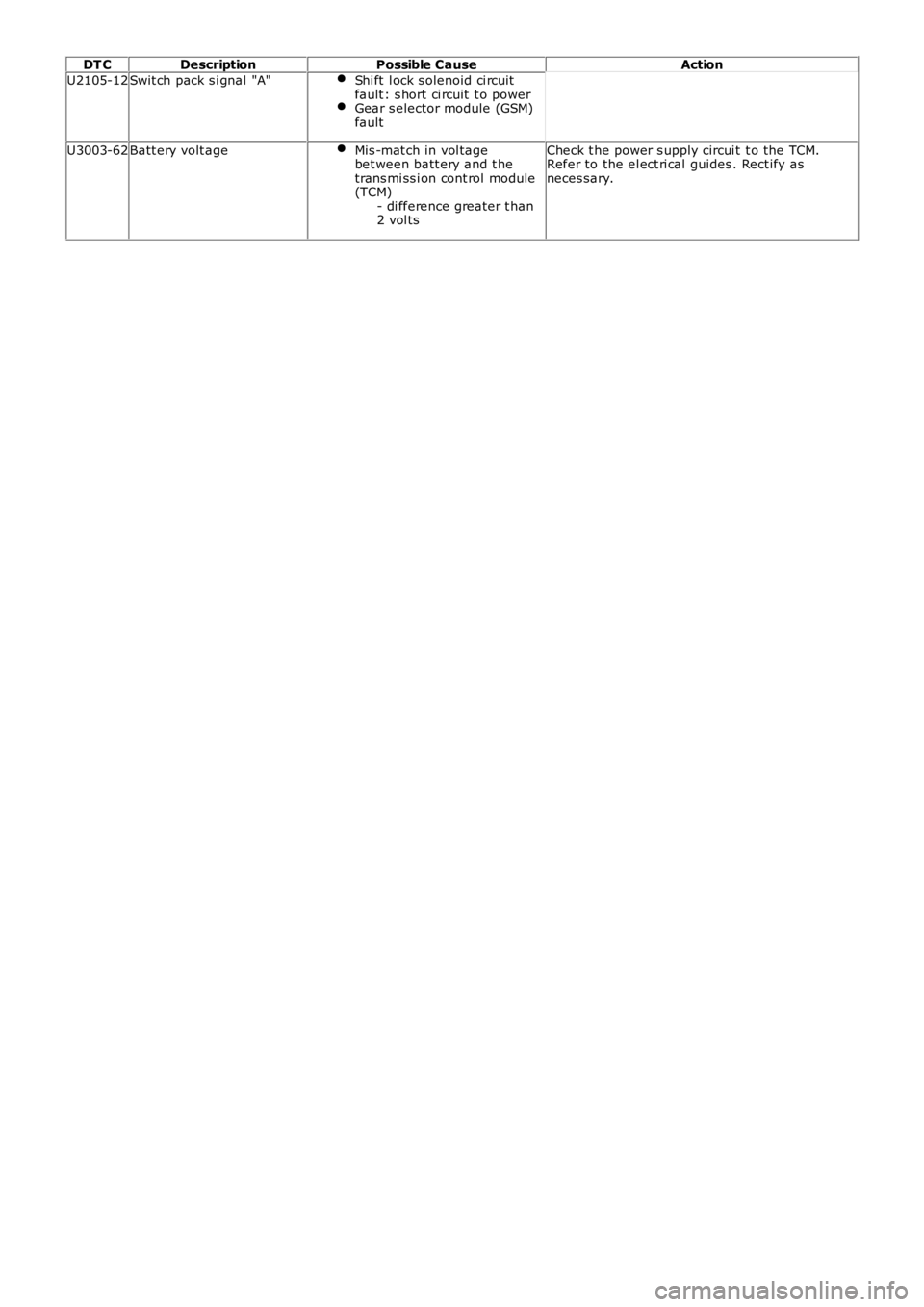 LAND ROVER FRELANDER 2 2006 Repair Manual DT C
Description Possible Cause Action
U2105-12 Swit ch pack s i gnal "A" Shi ft l ock s olenoid ci rcuit
fault : s hort ci rcuit t o power Gear s elector module (GSM)
fault U3003-62
Batt er LAND ROVER FRELANDER 2 2006 Repair Manual DT C
Description Possible Cause Action
U2105-12 Swit ch pack s i gnal "A" Shi ft l ock s olenoid ci rcuit
fault : s hort ci rcuit t o power Gear s elector module (GSM)
fault U3003-62
Batt er