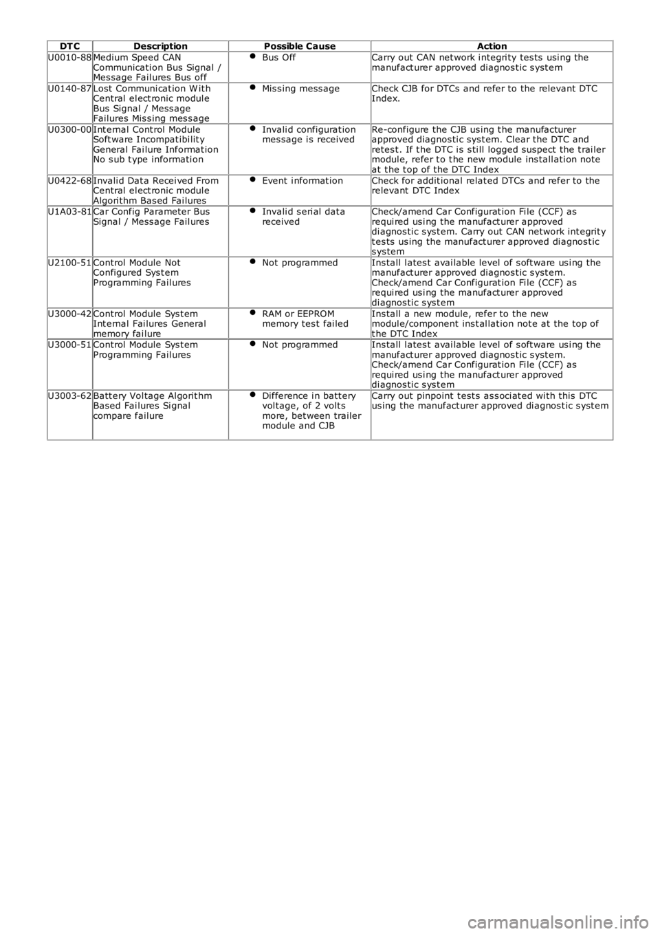 LAND ROVER FRELANDER 2 2006  Repair Manual DT C
Description Possible Cause Action
U0010-88 Medium Speed CAN
Communicati on Bus Signal /
Mes sage Fail ures  Bus  off Bus Off Carry out  CAN net work i ntegri ty tes ts  usi ng the
manufact urer a