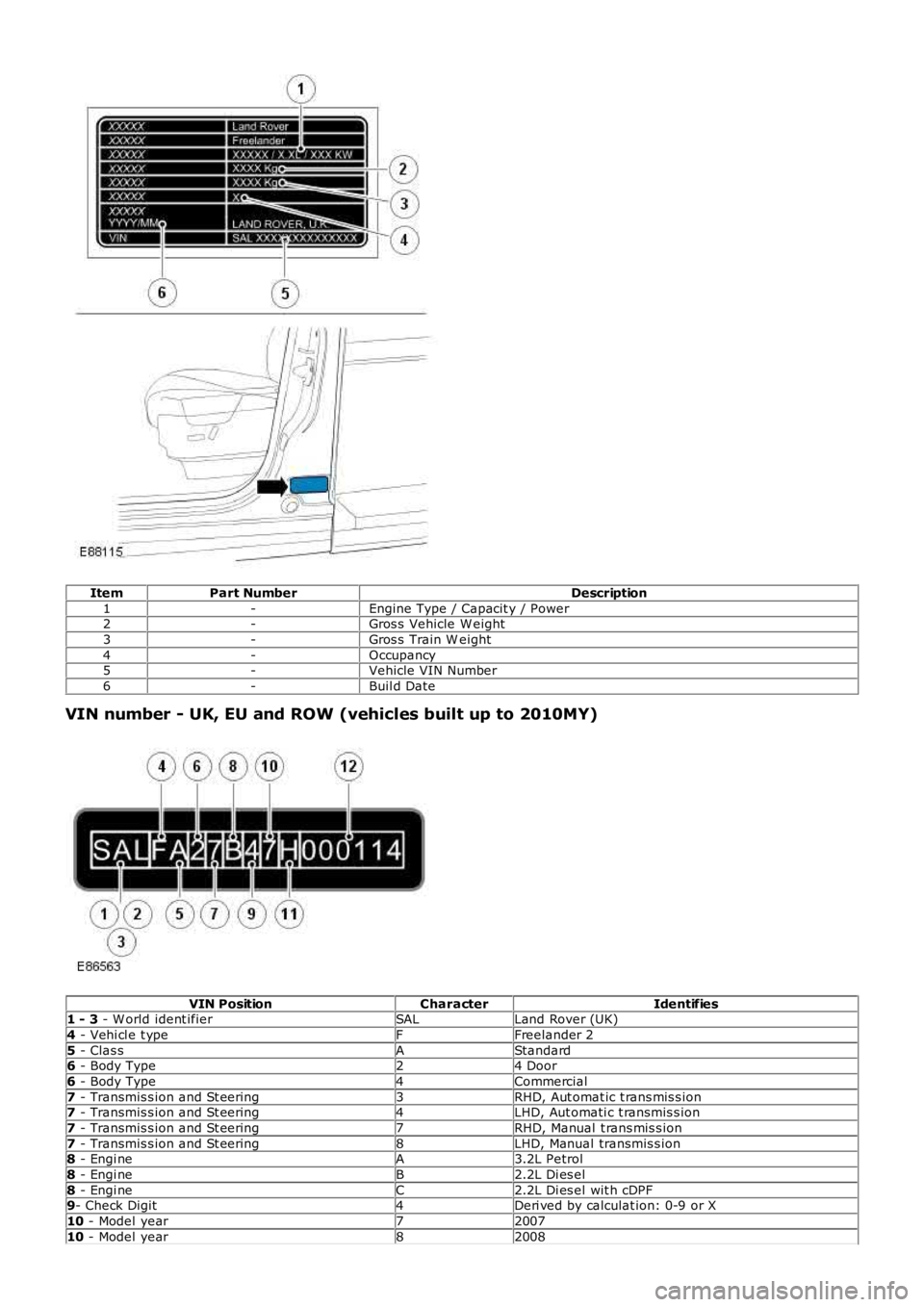LAND ROVER FRELANDER 2 2006  Repair Manual ItemPart NumberDescription
1-Engine Type / Capacit y / Power2-Gros s  Vehicle W eight
3-Gros s  Train W eight
4-Occupancy5-Vehicle VIN Number
6-Buil d Date
VIN number - UK, EU and ROW (vehicles built 