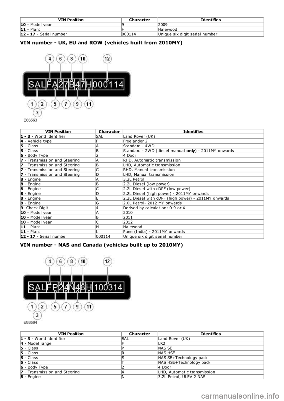 LAND ROVER FRELANDER 2 2006  Repair Manual VIN PositionCharacterIdentifies
10 - Model  year92009
11 - Pl antHHalewood12 - 17 - Serial  number000114Unique s ix di git  s eri al  number
VIN number - UK, EU and ROW (vehicles built from 2010MY)
VI