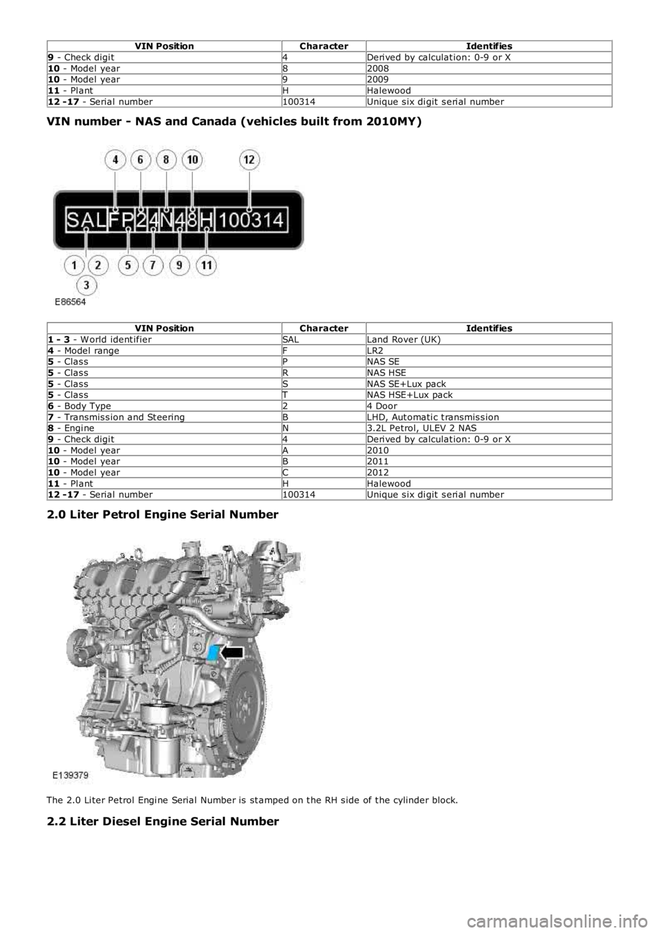 LAND ROVER FRELANDER 2 2006  Repair Manual VIN PositionCharacterIdentifies
9 - Check digi t4Deri ved by calculat ion: 0-9 or X
10 - Model  year8200810 - Model  year92009
11 - Pl antHHalewood
12 -17 - Serial number100314Unique s ix di git  s er