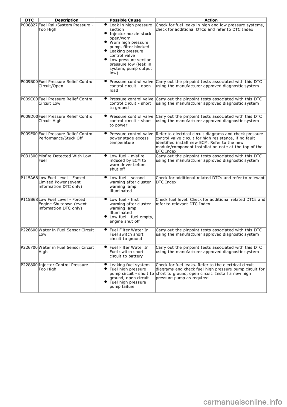 LAND ROVER FRELANDER 2 2006 Repair Manual DT C
Description Possible Cause Action
P008827 Fuel Rai l/Sys t em Pres s ure -
Too Hi gh Leak i n high pres s ure
s ecti on Injector nozzl e s t uck
open/worn W orn hi gh pres s ure
pump, fil ter blo LAND ROVER FRELANDER 2 2006 Repair Manual DT C
Description Possible Cause Action
P008827 Fuel Rai l/Sys t em Pres s ure -
Too Hi gh Leak i n high pres s ure
s ecti on Injector nozzl e s t uck
open/worn W orn hi gh pres s ure
pump, fil ter blo