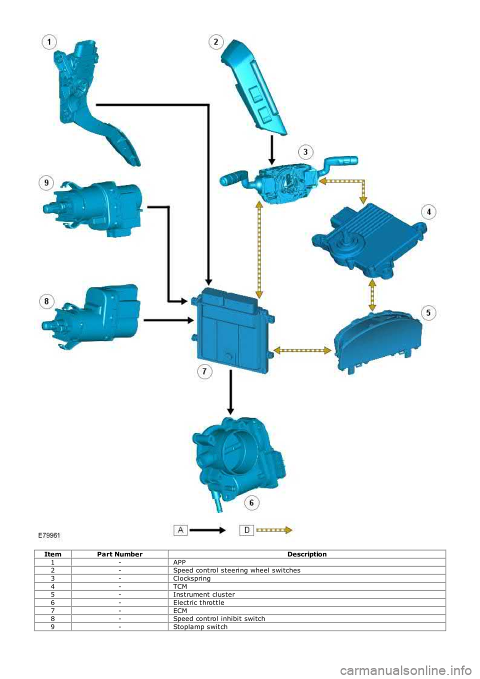 LAND ROVER FRELANDER 2 2006 Repair Manual ItemPart NumberDescription
1-APP2-Speed cont rol s teeri ng wheel s wi tches
3-Clockspring
4-TCM5-Ins t rument clus ter
6-Electric t hrot tl e
7-ECM8-Speed cont rol inhibi t swi tch
9-Stoplamp s wit LAND ROVER FRELANDER 2 2006 Repair Manual ItemPart NumberDescription
1-APP2-Speed cont rol s teeri ng wheel s wi tches
3-Clockspring
4-TCM5-Ins t rument clus ter
6-Electric t hrot tl e
7-ECM8-Speed cont rol inhibi t swi tch
9-Stoplamp s wit