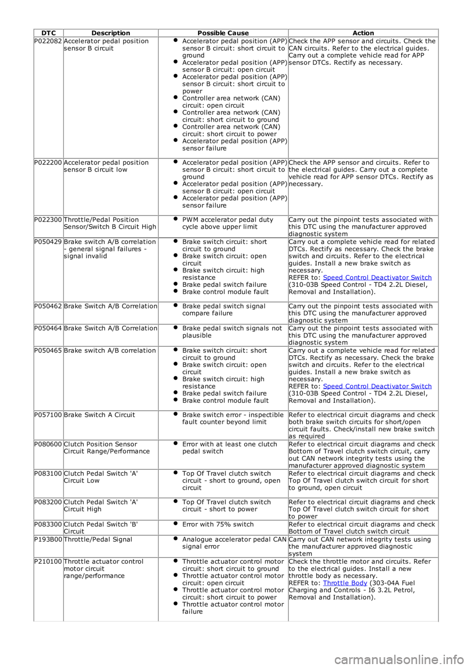 LAND ROVER FRELANDER 2 2006 Repair Manual DT CDescriptionPossible CauseAction
P022082Accel erat or pedal pos i ti ons ens or B ci rcuitAccelerator pedal pos it ion (APP)s ens or B circui t: short ci rcuit t ogroundAccelerator pedal pos it LAND ROVER FRELANDER 2 2006 Repair Manual DT CDescriptionPossible CauseAction
P022082Accel erat or pedal pos i ti ons ens or B ci rcuitAccelerator pedal pos it ion (APP)s ens or B circui t: short ci rcuit t ogroundAccelerator pedal pos it