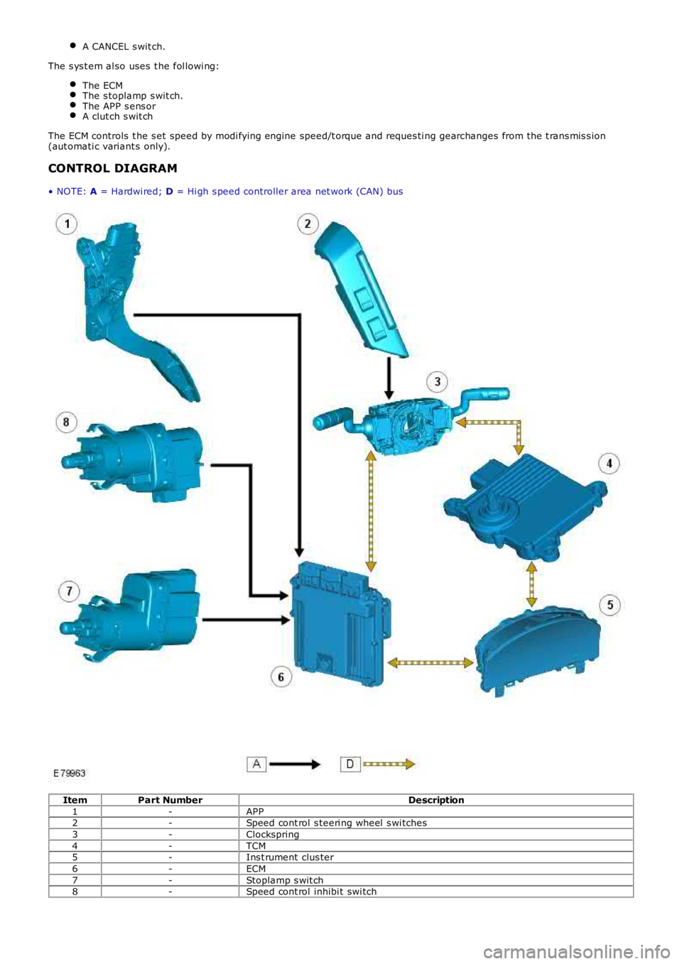 LAND ROVER FRELANDER 2 2006  Repair Manual A CANCEL s wit ch.
The s ys t em al so uses  t he fol lowi ng:
The ECMThe s toplamp s wit ch.The APP s ens orA clut ch s wit ch
The ECM controls  t he s et speed by modi fying engine speed/t orque and
