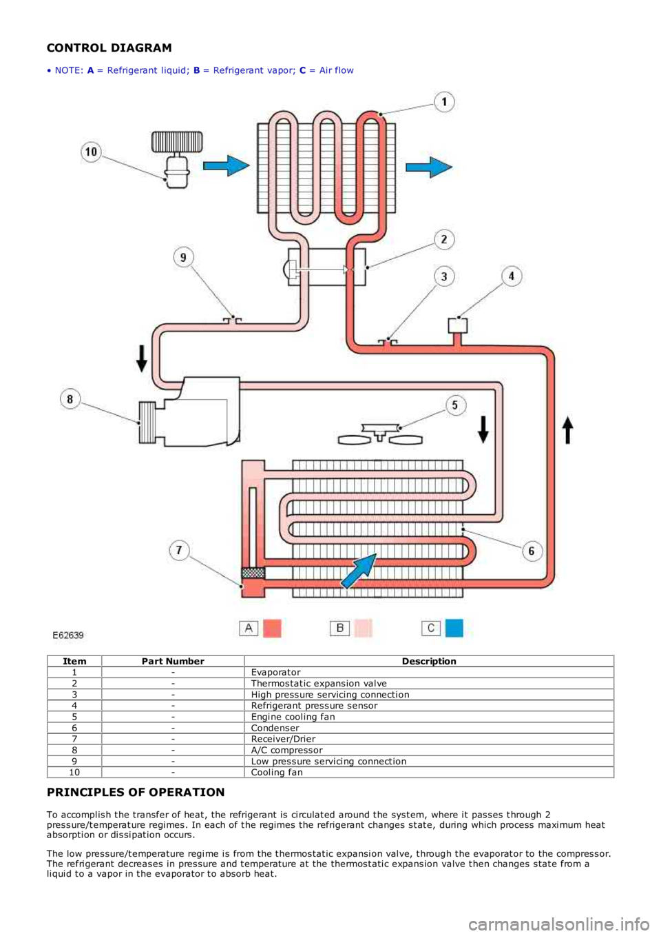 LAND ROVER FRELANDER 2 2006  Repair Manual CONTROL DIAGRAM
• NOTE: A = Refrigerant  l iquid; B = Refrigerant  vapor; C = Air flow
ItemPart NumberDescription1-Evaporat or
2-Thermos tat ic expans ion val ve
3-High press ure servicing connecti 