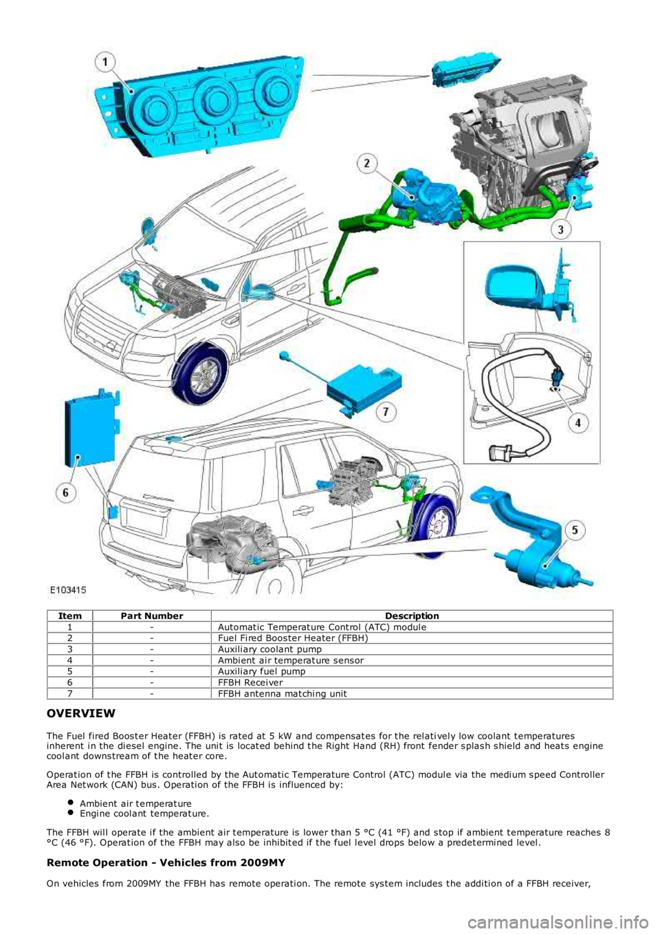 LAND ROVER FRELANDER 2 2006  Repair Manual ItemPart NumberDescription
1-Automat ic Temperat ure Cont rol  (ATC) modul e2-Fuel Fi red Boos ter Heater (FFBH)
3-Auxili ary coolant pump
4-Ambi ent  ai r temperat ure s ens or5-Auxili ary fuel pump
