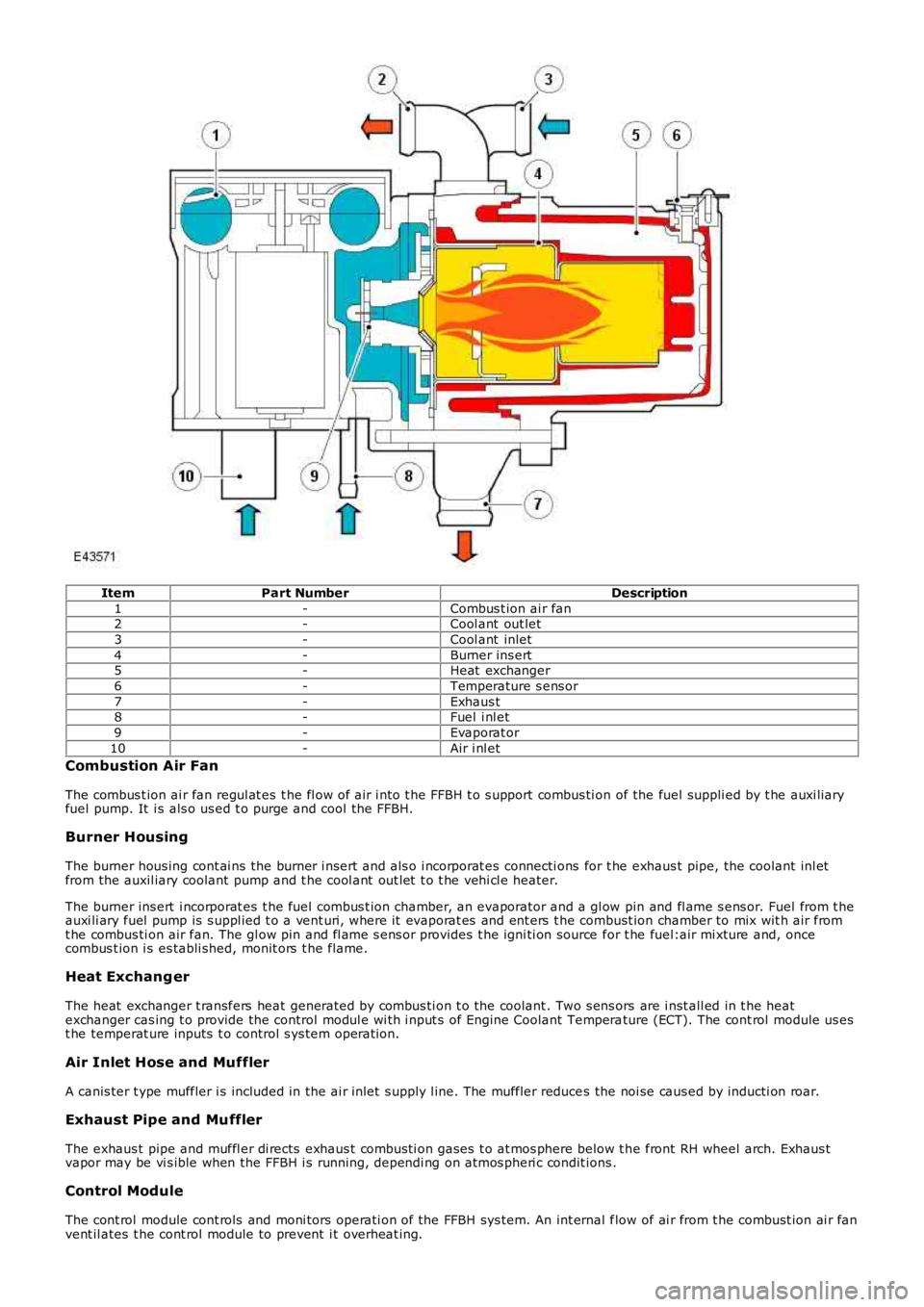 LAND ROVER FRELANDER 2 2006  Repair Manual ItemPart NumberDescription
1-Combus t ion ai r fan2-Cool ant  out let
3-Cool ant  inlet
4-Burner ins ert5-Heat  exchanger
6-Temperature s ens or
7-Exhaus t8-Fuel  i nl et
9-Evaporat or
10-Air i nl et
