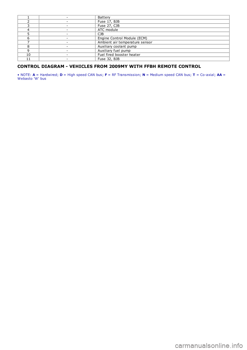 LAND ROVER FRELANDER 2 2006  Repair Manual 1-Batt ery
2-Fuse 17, BJB
3-Fuse 27, CJB4-ATC module
5-CJB
6-Engi ne Control Module (ECM)7-Ambient  air t emperat ure s ensor
8-Auxi li ary coolant pump
9-Auxi li ary fuel  pump10-Fuel  fired boos t e