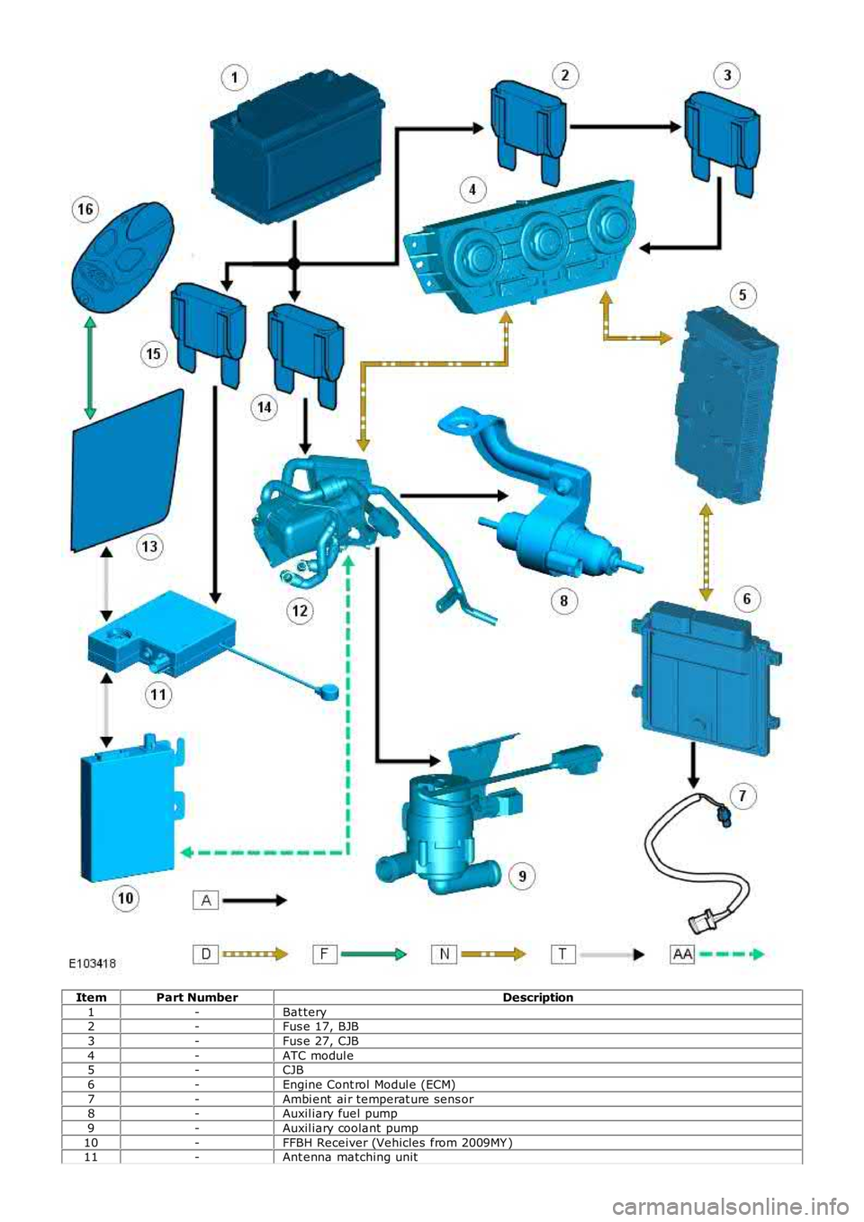 LAND ROVER FRELANDER 2 2006  Repair Manual ItemPart NumberDescription
1-Bat tery2-Fus e 17, BJB
3-Fus e 27, CJB
4-ATC modul e5-CJB
6-Engine Cont rol Modul e (ECM)
7-Ambi ent  ai r temperat ure sens or8-Auxil iary fuel pump
9-Auxil iary coolant