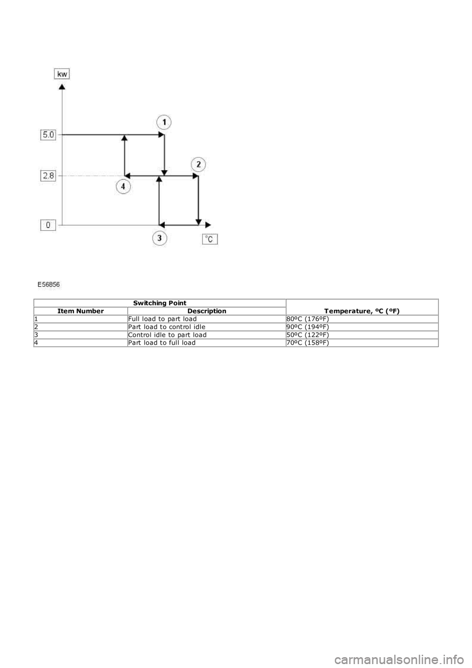 LAND ROVER FRELANDER 2 2006  Repair Manual Switching Point
T emperature, ºC (ºF)Item NumberDescription1Full  l oad to part load80ºC (176ºF)
2Part  load t o cont rol  idl e90ºC (194ºF)
3Control idle to part load50ºC (122ºF)4Part  load t