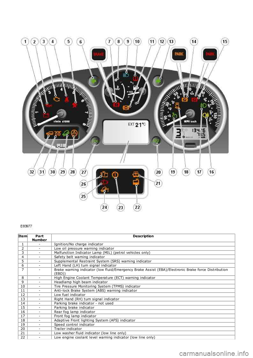 LAND ROVER FRELANDER 2 2006  Repair Manual ItemPartNumberDescription
1-Ignit ion/No charge indicat or
2-Low oil  pres s ure warning i ndi cat or3-Malfuncti on Indi cat or Lamp (MIL) (pet rol vehi cl es only)
4-Safety bel t warning indicator
5-