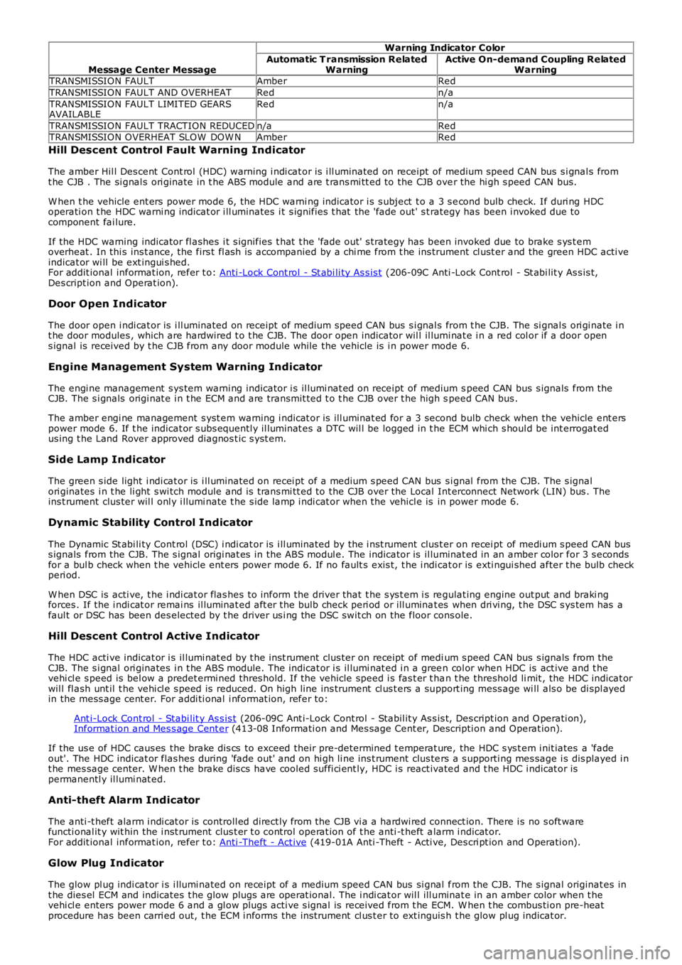 LAND ROVER FRELANDER 2 2006  Repair Manual Message Center Message
Warning Indicator Color
Automatic T ransmission RelatedWarningActive On-demand Coupling RelatedWarningTRANSMISSION FAULTAmberRed
TRANSMISSION FAULT AND OVERHEATRedn/a
TRANSMISSI